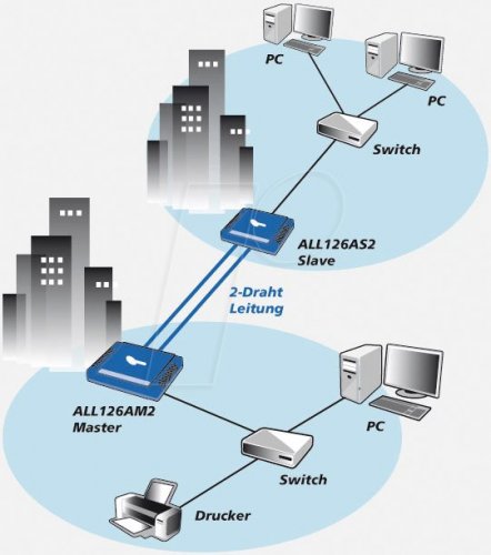 ALLNET ALL126AS3 módem esclavo VDSL2