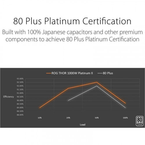 ASUS ROG Thor 1000W Platinum II 80 Plus Platinum Modular