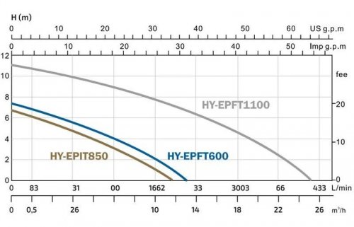 Bomba sumergible de aguas sucias HY-EPFT1100 Hyundai