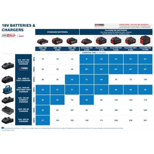 Bosch Professional ProCORE 18V 8Ah