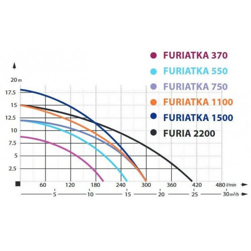 IBO Submersible Sludge Pump Furiatka 1500 with crusher