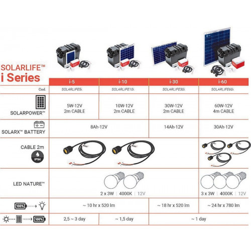 Kit Solar de Iluminación LED de alta eficiencia SOLARLIFE-XUNZEL-60i