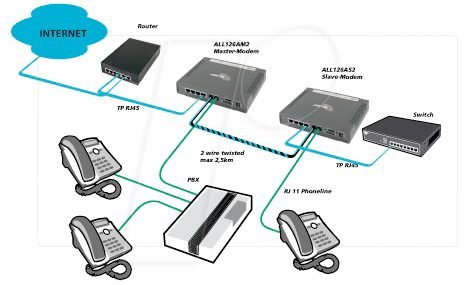 Paquete VDSL2, maestro/esclavo, conexión de 2 hilos, 2,5